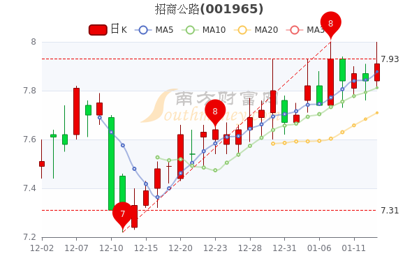 22%,涨幅较大的个股是重庆路桥(4.86%),皖通高速(0.96%),招商公路(0.