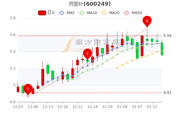 两面针1月14日市值2948亿股票市盈率是多少