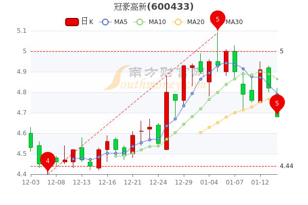 冠豪高新1月14日股票行情怎么样