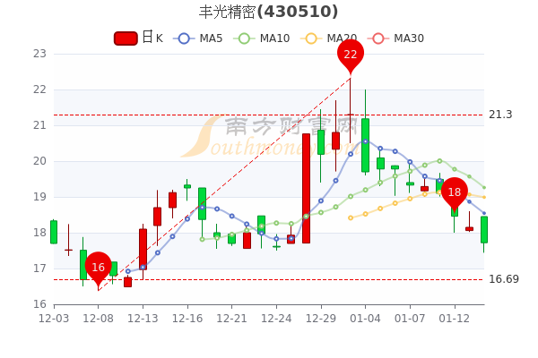 丰光精密1月14日个股价格行情查询