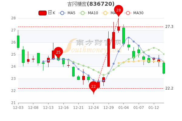 1月14日吉冈精密股票行情分析