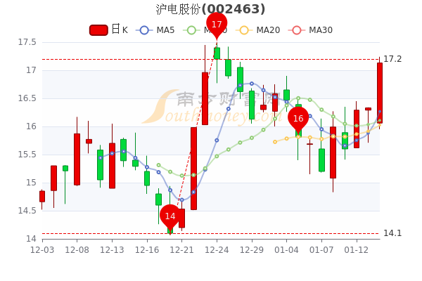 沪电股份1月14日成交量达5732万股票市盈率2172