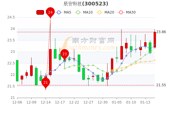 1月17日辰安科技尾盘报2386元市值多少