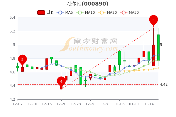 法尔胜1月18日股票行情分析