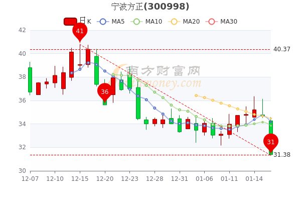 1月18日宁波方正收盘跌957宁波方正股票行情分析