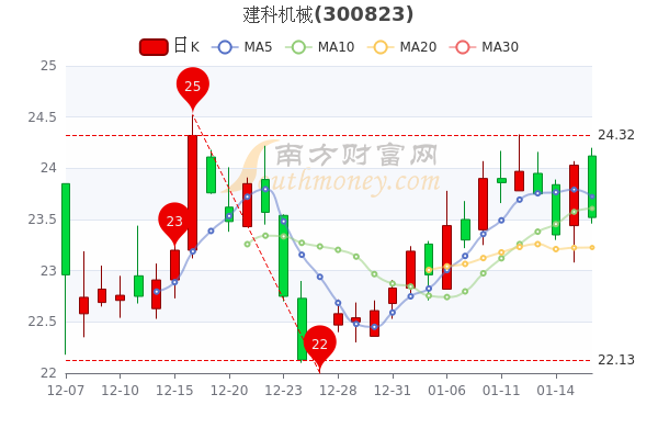 建科机械1月18日股票市盈率2306中单净流入12798万