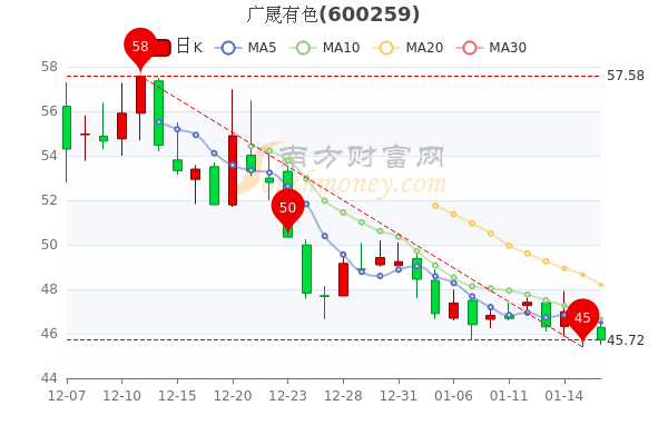 1月18日广晟有色中单净流入27105万股票市盈率是多少