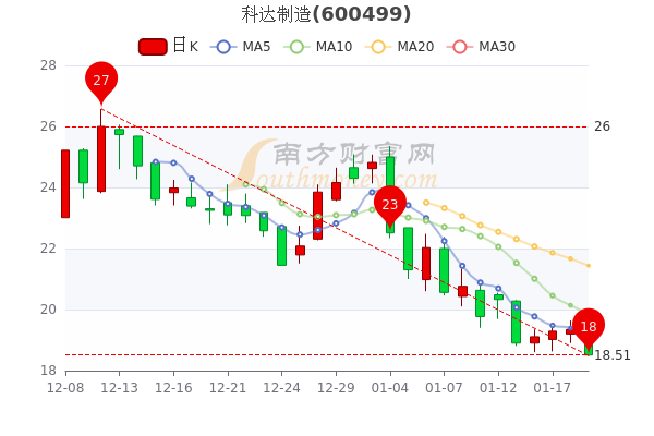 1月19日科达制造换手率达188科达制造个股价格行情查询