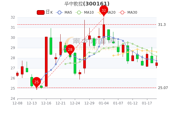 华中数控1月19日成交额达148亿股票市盈率17127