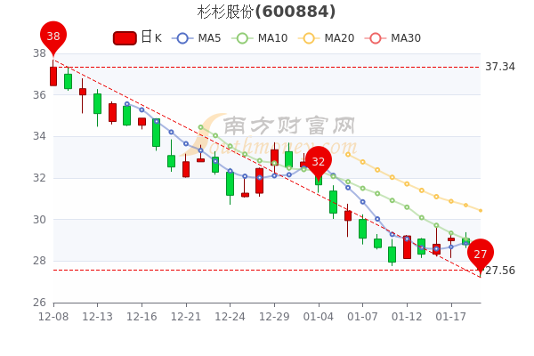 1月19日杉杉股份换手率达244杉杉股份个股价格行情查询