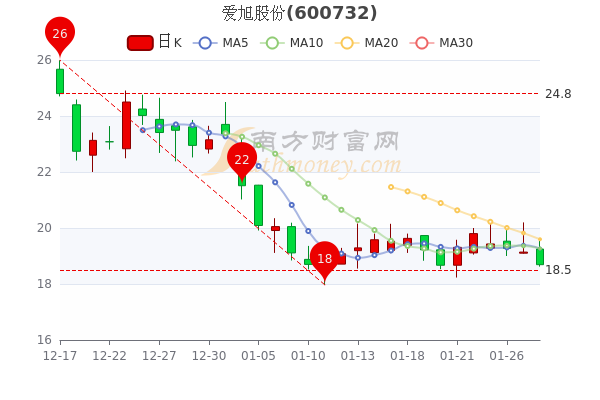 爱旭股份1月28日开盘跌2351月28日股价多少钱一股