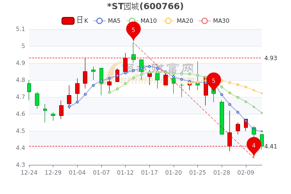 st园城2月11日午后报441元st园城股票行情怎么样