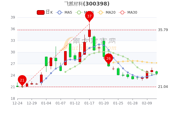 2月11日飞凯材料换手率达237飞凯材料股票行情怎么样