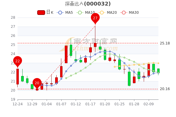 深桑达a2月11日成交量达445万超大单净流出109万