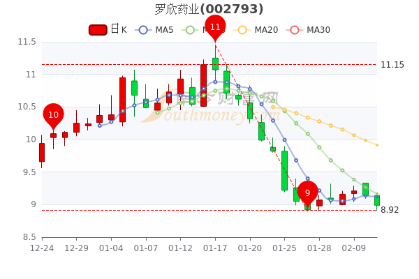 罗欣药业2月11日股票行情分析