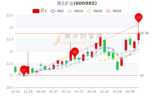 您现在的位置:>南方财富网>个股>个股行情>正文 从盘面上看,所属的