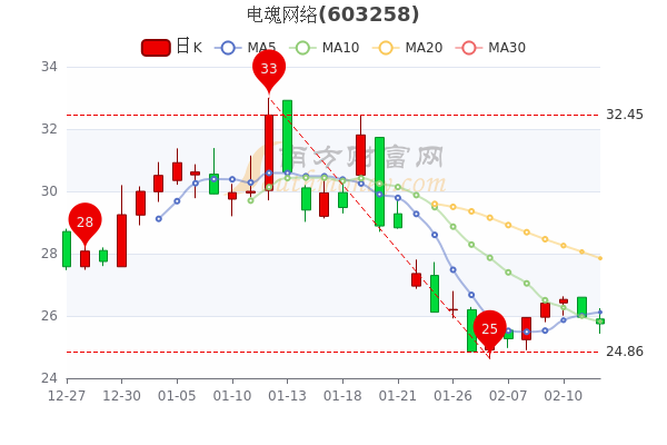 电魂网络2月14日股票行情怎么样