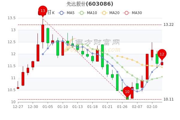 先达股份2月14日尾盘报1166元先达股份股票行情分析