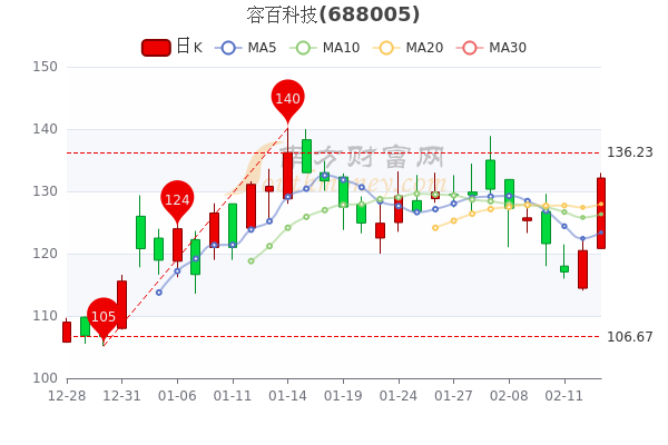 容百科技2月15日股票市盈率27529市值达59204亿