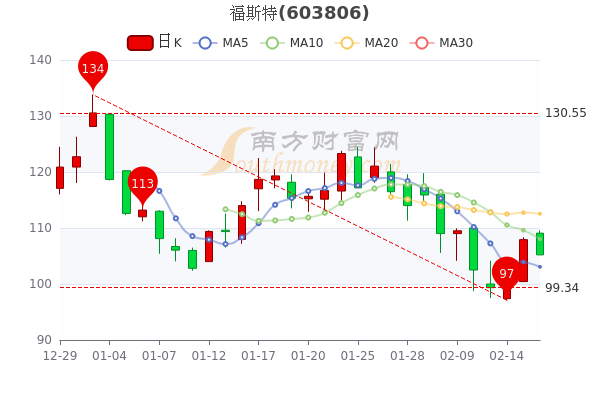 2月16日福斯特盘中报1052元市值多少