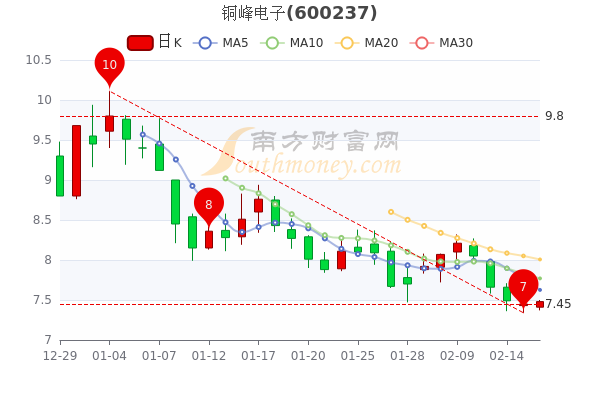 铜峰电子2月16日股票市盈率53429成交量达1049万