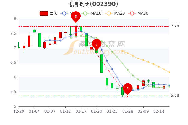 信邦制药2月16日股票市盈率52换手率达088