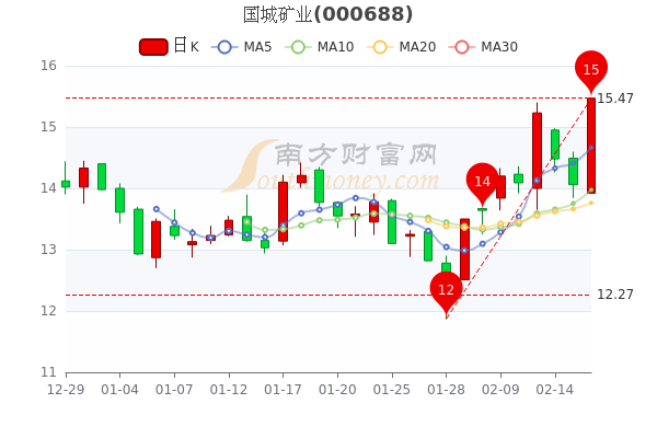 2月16日国城矿业股票市盈率11519散户净流出300968万