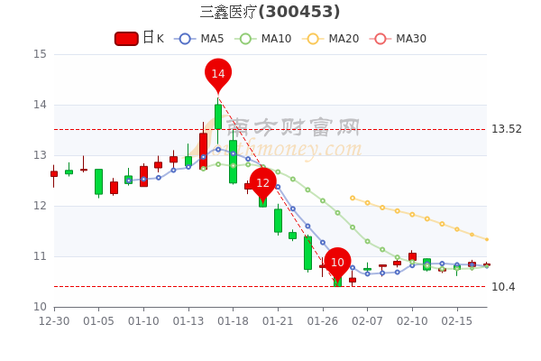 三鑫医疗2月17日开盘跌0282月17日股价多少钱一股