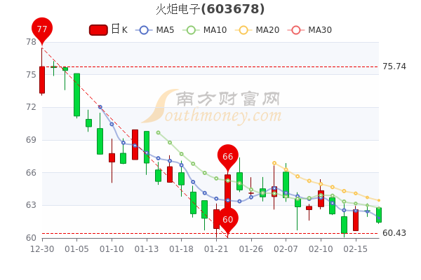 火炬电子股票,公司全称是福建火炬电子科技股份有限公司,位于福建