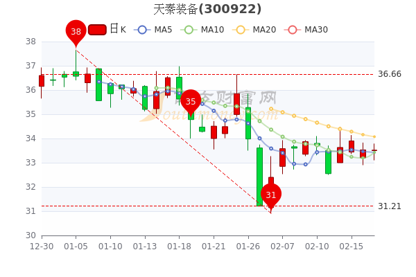 2月17日天秦装备盘中跌003天秦装备股票行情分析