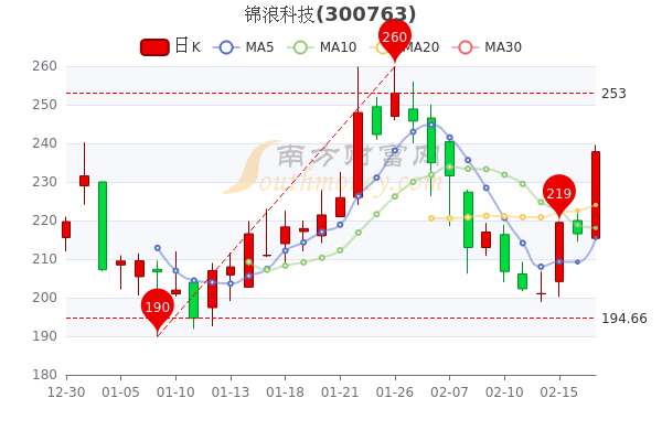 锦浪科技2月17日股票行情分析