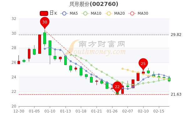 凤形股份2月17日个股价格行情查询