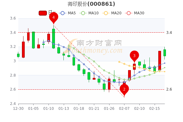 2月17日海印股份换手率达334海印股份股价多少钱一股