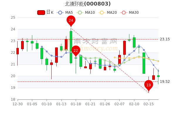 北清环能2月17日股票行情分析