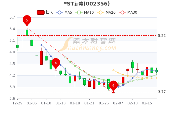 2月17日st赫美市值达5638亿股票市盈率45