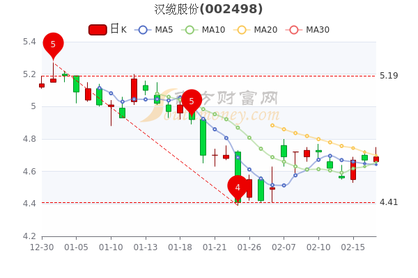 汉缆股份2月17日中单净流入27303万收盘涨043