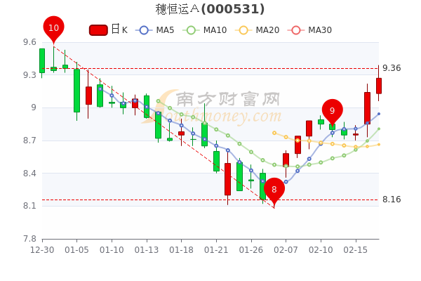 穗恒运a2月17日散户净流入32118万成交量达923万