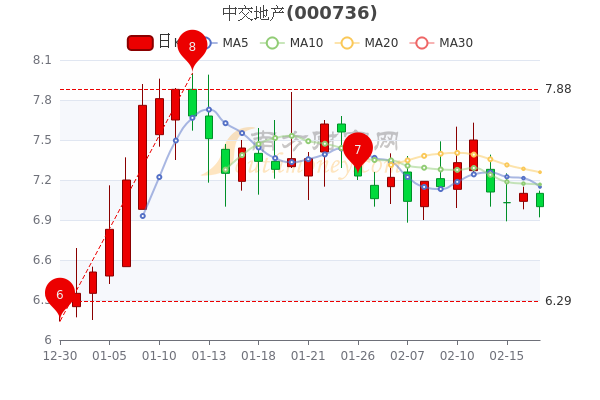 中交地产2月17日换手率达031大单净流出1496万