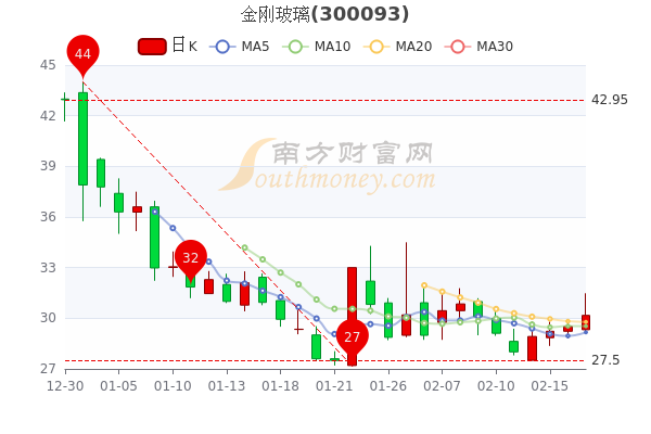 2月17日金刚玻璃换手率达317金刚玻璃股票行情分析