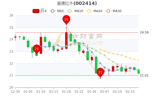 高德红外2月17日中单净流入241672万股票市盈率3369