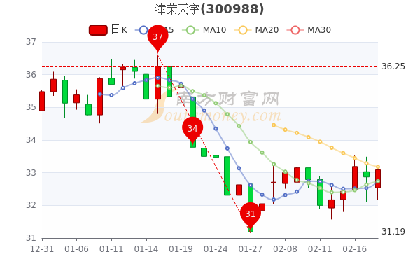 津荣天宇2月18日股票行情怎么样