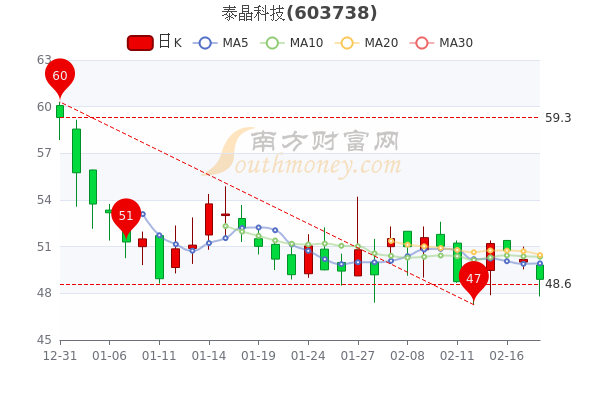 2月18日泰晶科技报489元散户净流出143692万