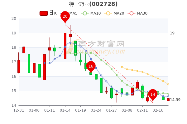 特一药业2月18日主力净流出6355万市值达3209亿