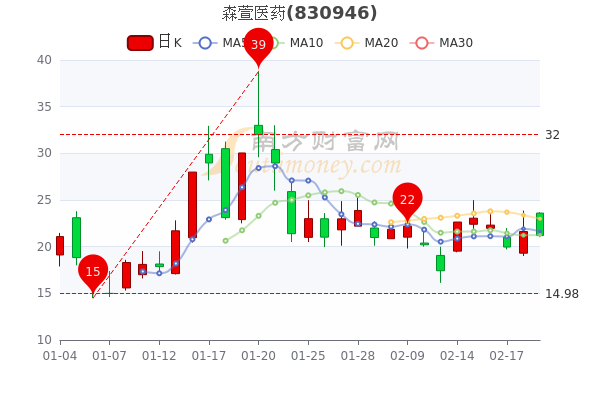 森萱医药2月21日股票行情分析
