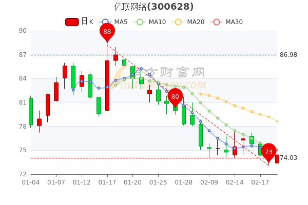 2月21日亿联网络股票市盈率是多少