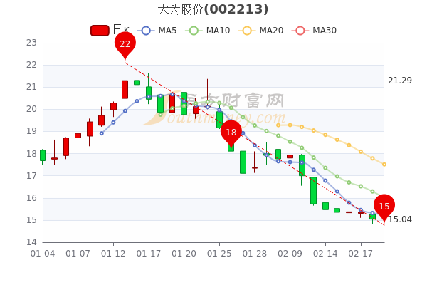 2月21日大为股份收盘涨013大为股份股票行情分析