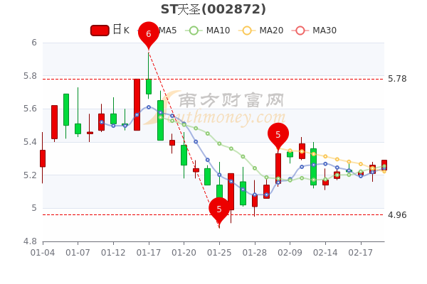 st天圣2月21日股票行情怎么样