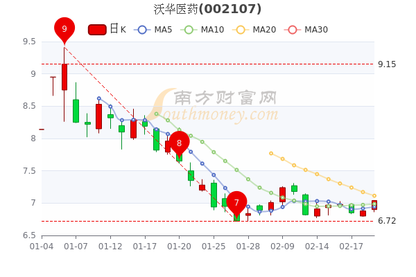 2月21日沃华医药主力净流入6055万市值达4064亿