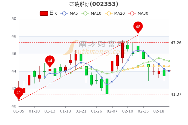 2月22日杰瑞股份市值41619亿杰瑞股份什么价格