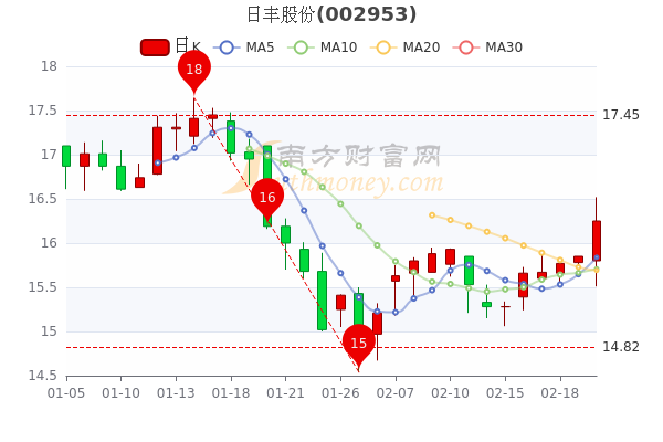 日丰股份股票,公司全称是广东日丰电缆股份有限公司,位于广东,成立于